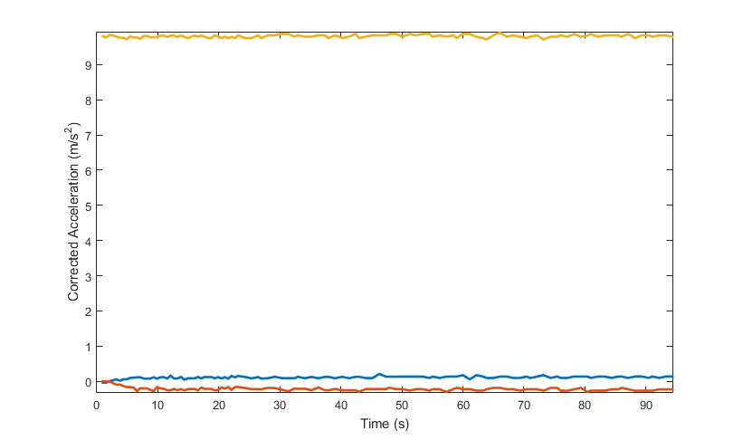 Corrected Acceleration