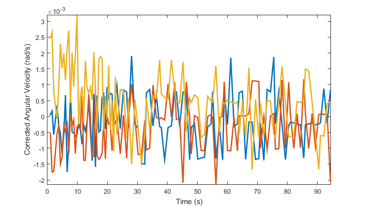 Corrected Angular Velocity