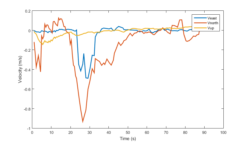Velocity